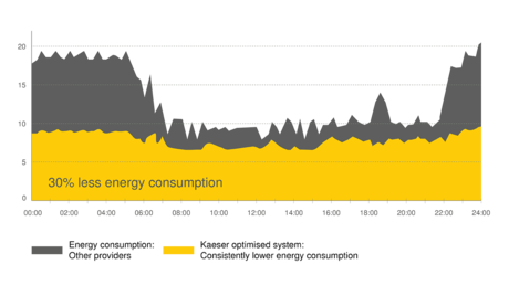 Consum de energie cu 30% mai mic cu sistemul de economisire a energiei KESS oferit de Kaeser