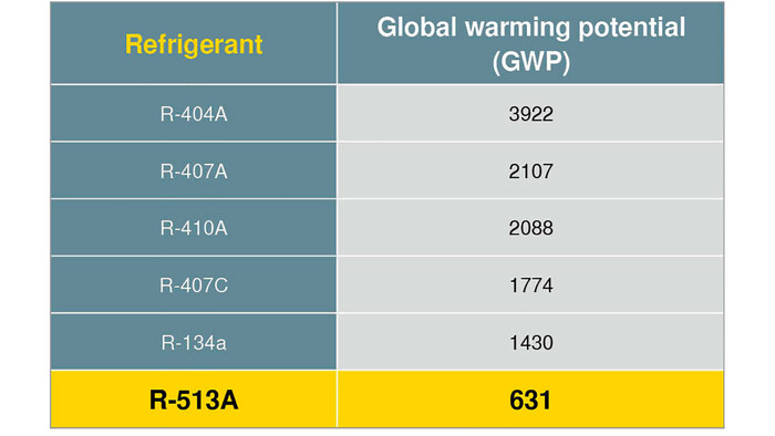 Comparație potențial de încălzire globală (GWP) al agenților frigorifici