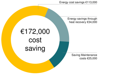 Cu staţia de aer comprimat Kaeser, ZF Friedrichshafen din Eitorf a atins o economie de costuri de 172000€ pe an