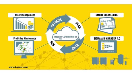 Kaeser Kompressoren oferă soluții Industrie 4.0 pentru sectorul aplicațiilor cu aer comprimat.