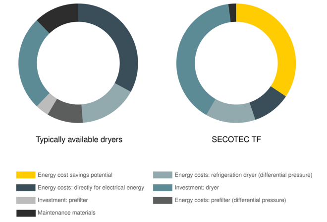 Gestionarea costului pe ciclu de viaţă KAESER