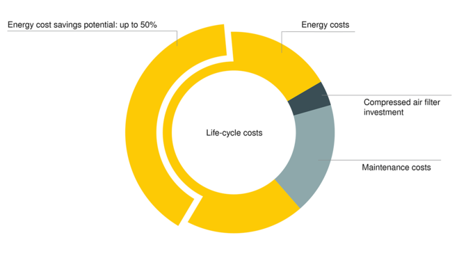 KAESER FILTER: pierdere redusă de aer comprimat, economii mari
