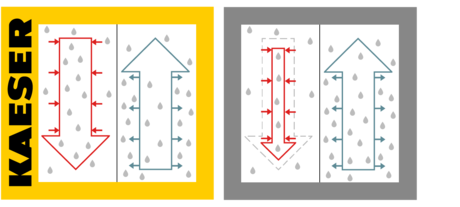 i.HOC cu regenerare cu debit complet de la KAESER