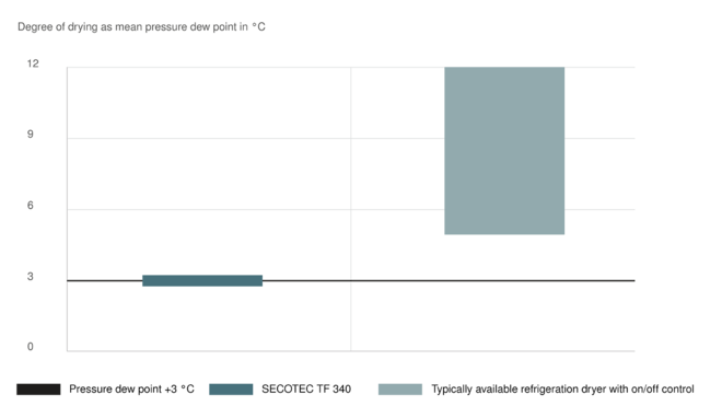 Cea mai bună uscare cu uscătoare cu refrigerare SECOTEC cu funcţionare prietenoasă cu mediul