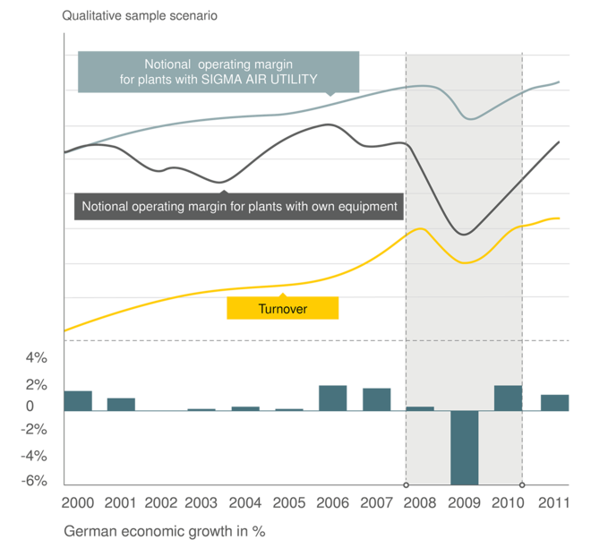 Costuri variabile în loc de costuri fixe cu SIGMA AIR UTILITY