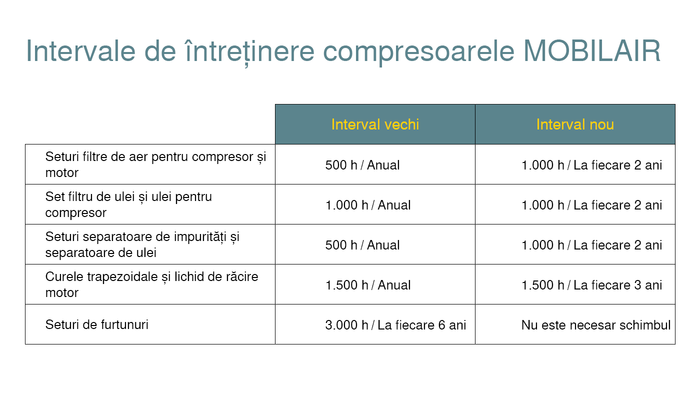 Prelungirea intervalelor de întreținere ale instalațiilor MOBILAIR.